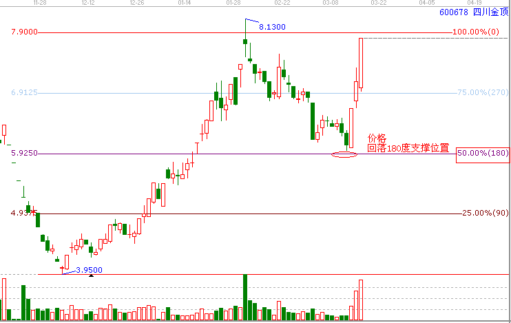時間和價格成四方轉(zhuǎn)勢&mdash;【四川金頂】