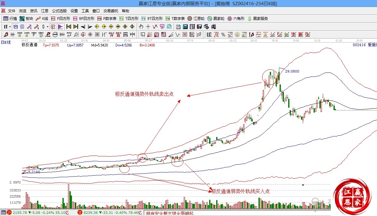 贏(yíng)家江恩股票行情軟件概念股解析圖