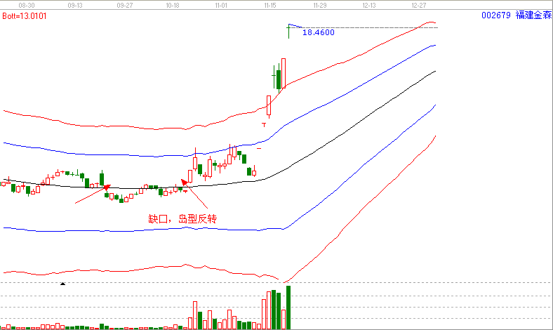 當下暴利的形態(tài)—島型反轉(zhuǎn)