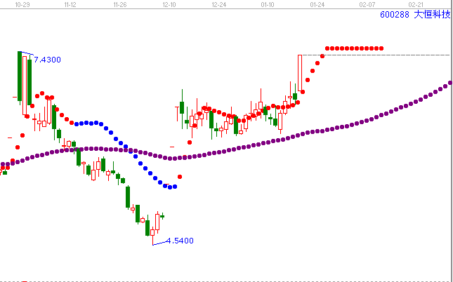 江恩理論分析&mdash;經典案例600288