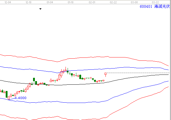 時(shí)間價(jià)格共振&mdash;&mdash;案例600401