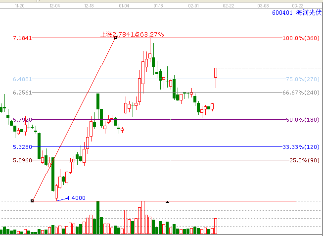 時(shí)間價(jià)格共振&mdash;&mdash;案例600401