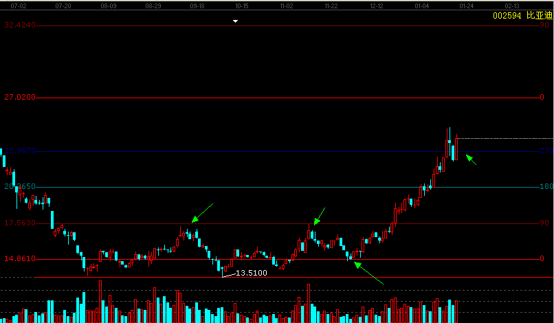 江恩理論分析&mdash;案例002594