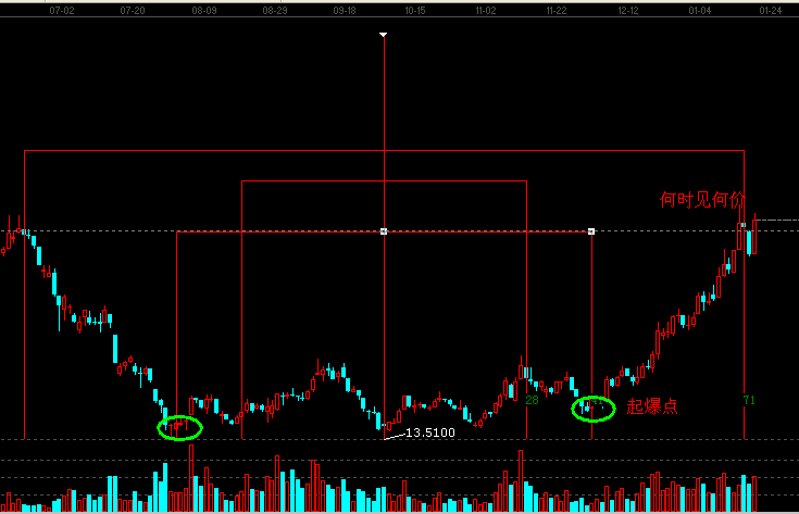 江恩理論分析&mdash;案例002594