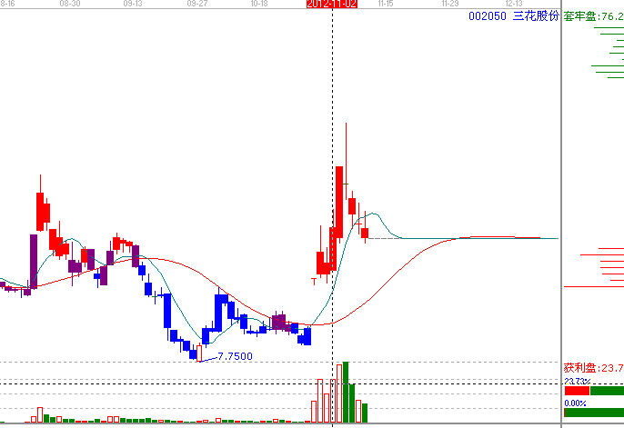 江恩理論分析&mdash;實(shí)戰(zhàn)案例002050