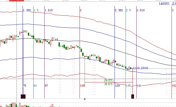 江恩看盤(pán)-8月3日早盤(pán)策略