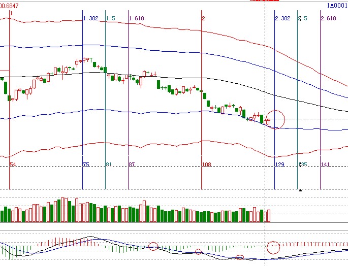 江恩看盤(pán)-7月19號(hào)早盤(pán)策略