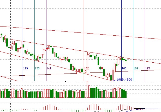 江恩看盤(pán)&mdash;10月16日早盤(pán)策略
