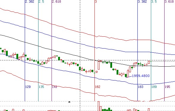 江恩看盤—10月22日早盤策略