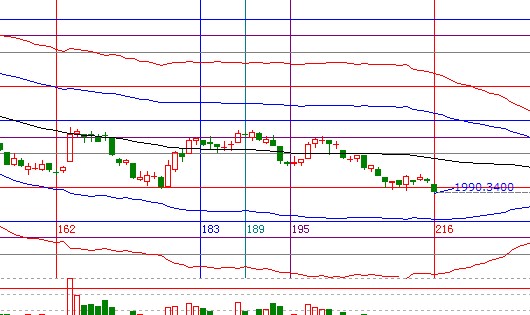 江恩看盤(pán)&mdash;11月28日早盤(pán)策略