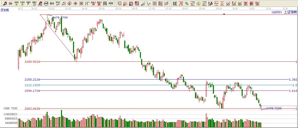 江恩看盤&mdash;11月20號(hào)早盤策略