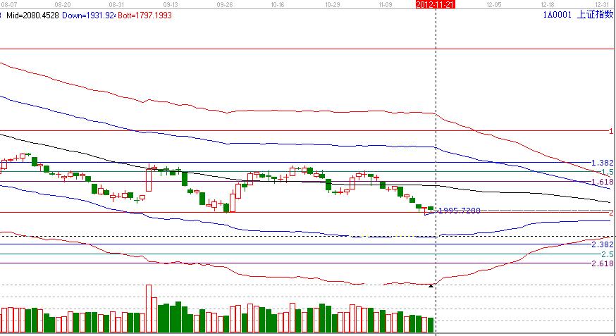 江恩看盤(pán)&mdash;11月21日早盤(pán)策略