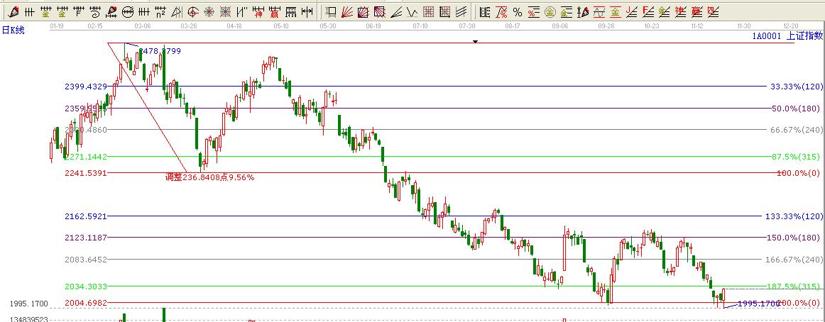 江恩看盤(pán)&mdash;11月22日早盤(pán)策略