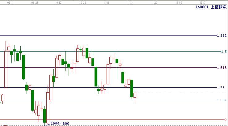 江恩看盤(pán)&mdash;11月15日早盤(pán)策略