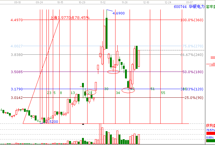 江恩理論分析&mdash;600744為什么漲停？