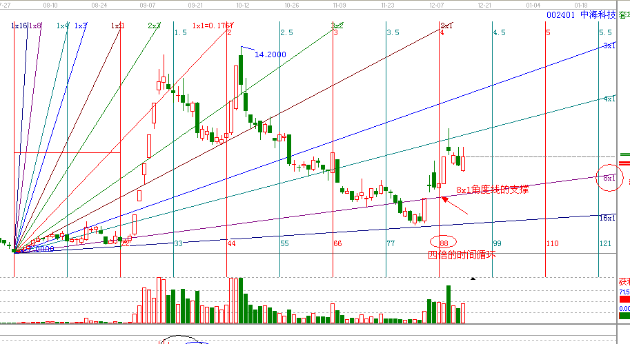 江恩理論分析&mdash;實(shí)戰(zhàn)案例002401