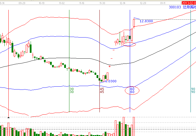 江恩理論分析&mdash;實戰(zhàn)案例300103