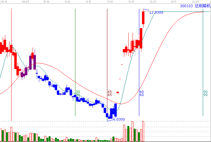 江恩理論分析&mdash;實戰(zhàn)案例300103