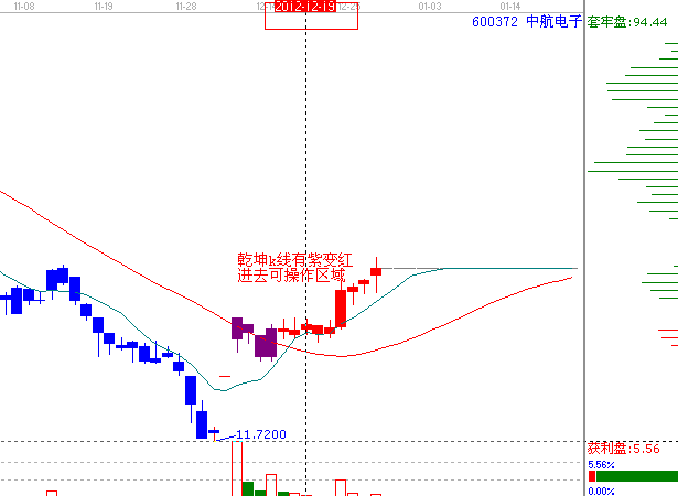 江恩理論分析&mdash;實(shí)戰(zhàn)案例600372