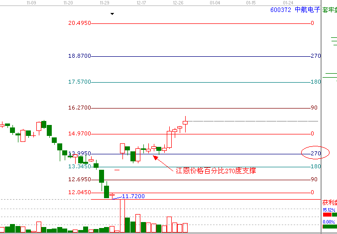 江恩理論分析&mdash;實(shí)戰(zhàn)案例600372