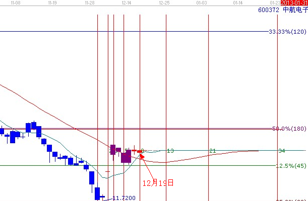 江恩理論分析&mdash;實(shí)戰(zhàn)案例600372