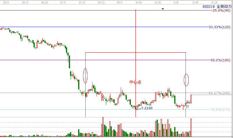 江恩理論分析&mdash;600218為什么漲停？