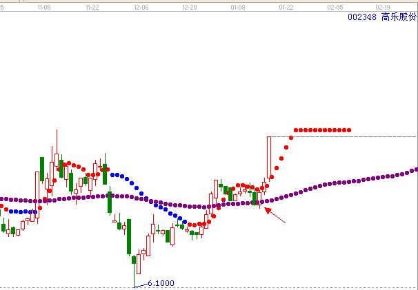 江恩理論分析&mdash;案例002348