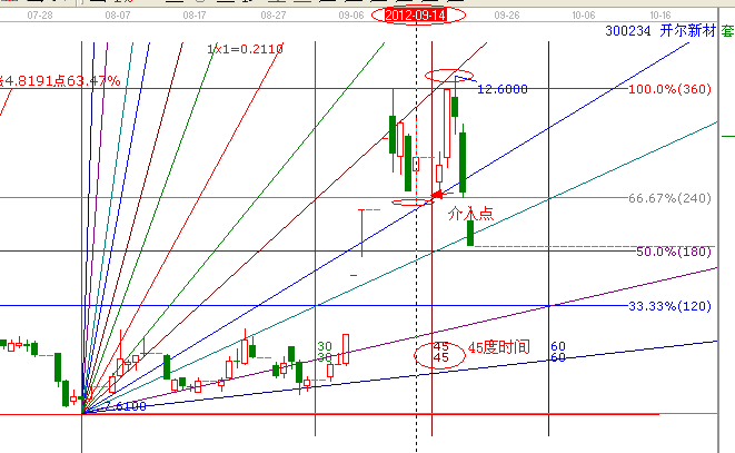 江恩理論分析&mdash;實(shí)戰(zhàn)案例300234