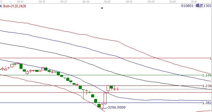 螺紋短期有望選擇方向
