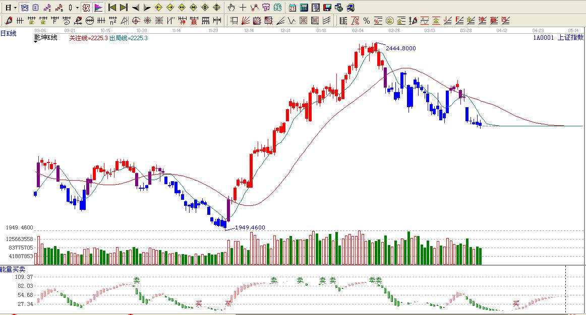 大盤(pán)趨勢(shì)