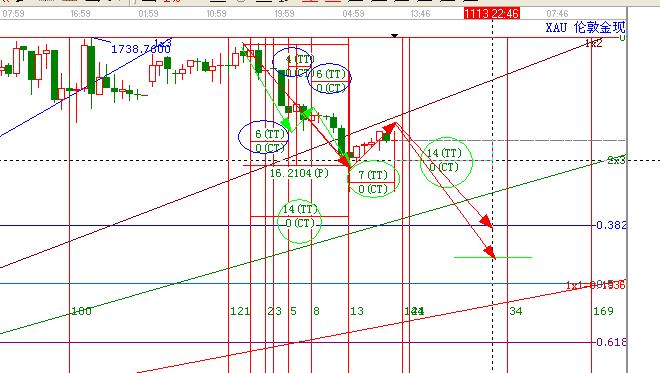 黃金何時見何價:暴利