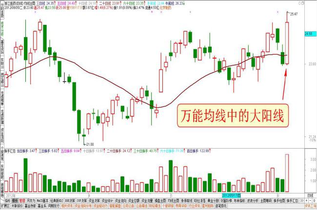 萬(wàn)能大陽(yáng)線