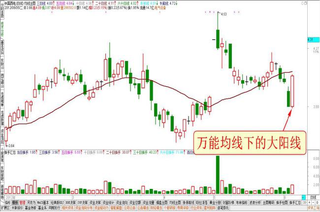 萬(wàn)能均線下的大陽(yáng)線