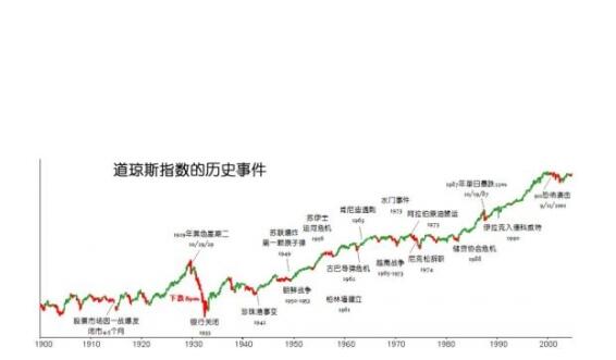 道瓊斯指數(shù).jpg