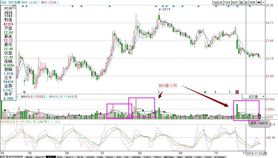 雙匯發(fā)展近期走勢