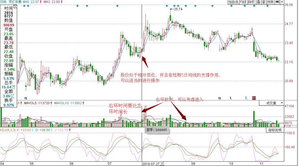 雙匯發(fā)展買入點