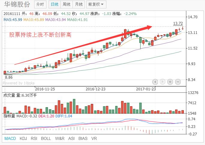 股票持續(xù)上漲不斷創(chuàng)新高.jpg