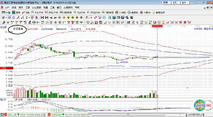 贏家江恩軟件中的極反通道工具