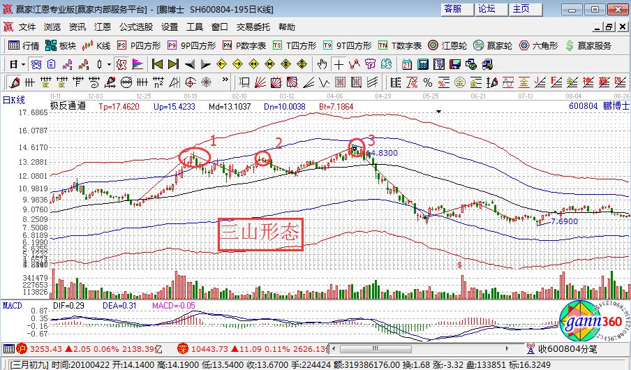 極反通道指標(biāo)下的三山形態(tài)