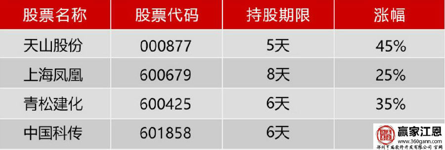 最近的所選擇的個(gè)股的在漲幅情況表