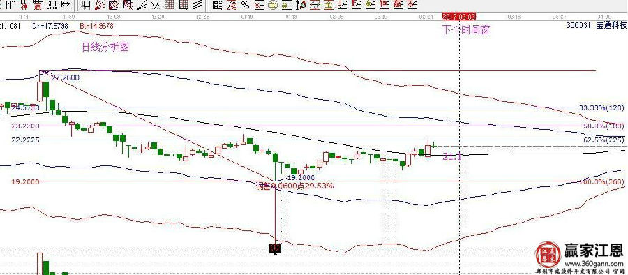 寶通科技的走勢(shì)圖