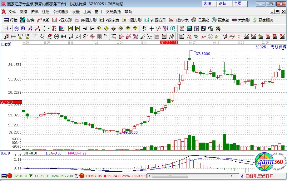 光線傳媒走勢圖