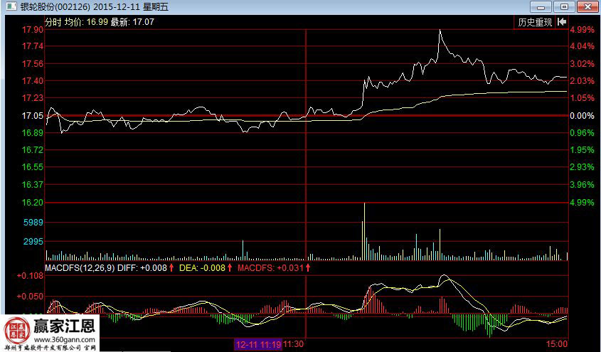 2015年12月11日的分時(shí)走勢圖