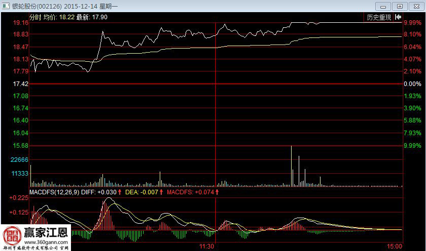 接下來一天的分時(shí)走勢圖