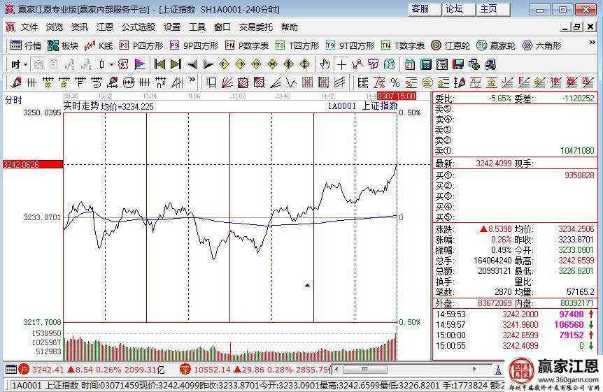 上證指數(shù)分時走勢圖