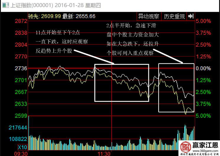 上證指數(shù)2016年1月28日分時走勢圖