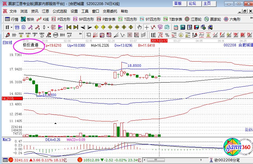 帶有極反通道的走勢(shì)圖