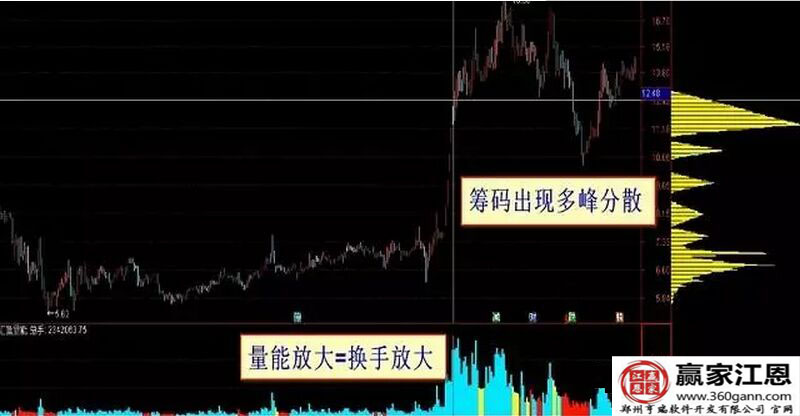 籌碼出現(xiàn)多峰分散.jpg
