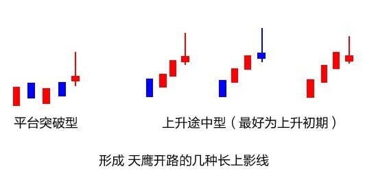 形成天鷹開(kāi)路形態(tài)的幾種上影線.jpg