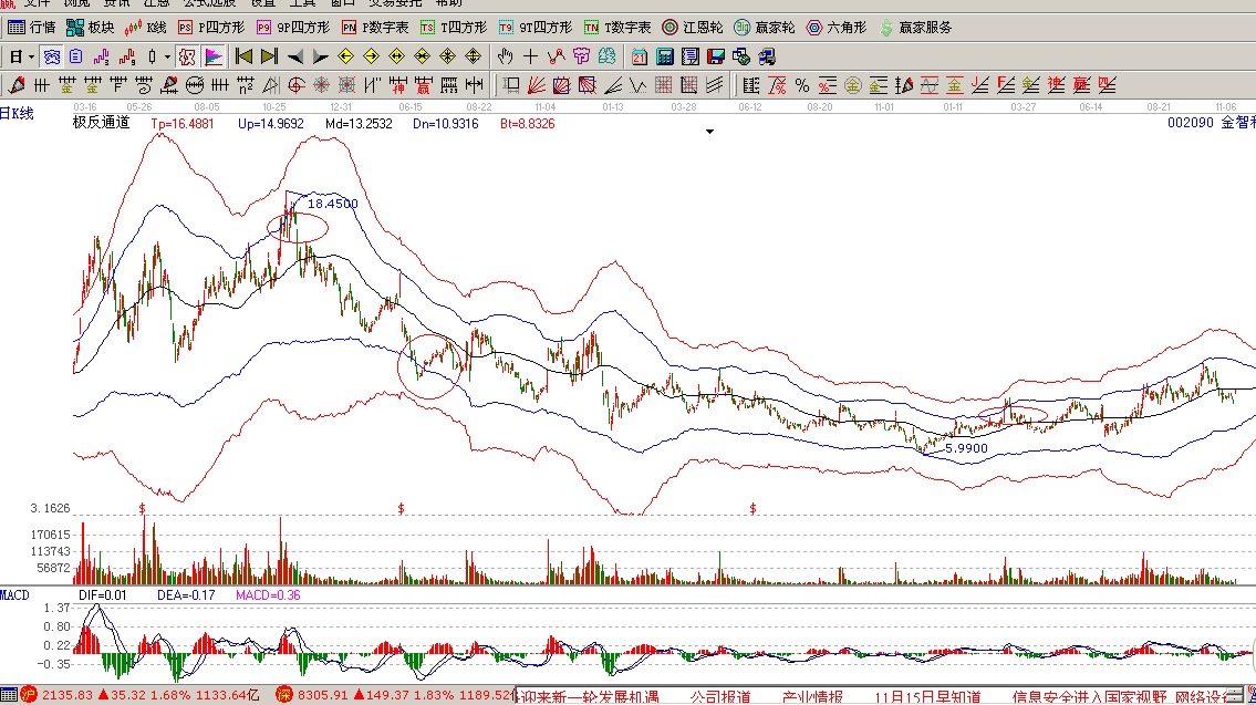       萬力達(dá)(002180):短期非市場(chǎng)熱點(diǎn)，走勢(shì)滯后指數(shù)；從交易情況來看，明日仍有順勢(shì)下跌可能。近2日下跌勢(shì)頭減弱；該股近期的主力成本為9.47元，股價(jià)連續(xù)在成本以下運(yùn)行，弱勢(shì)狀態(tài)明顯；股價(jià)處于上漲趨勢(shì)，支撐位8.24元，中線持股為主；本股票大方向依然樂觀；     金智科技(002090):受到市場(chǎng)關(guān)注,走勢(shì)強(qiáng)于指數(shù)；從交易情況來看，明日上漲幾率大。關(guān)注最近幾天反彈力度；該股近期的主力成本為8.68元，股價(jià)在成本區(qū)上方運(yùn)行，可保持部分倉位；股價(jià)周線處于下跌趨勢(shì)，阻力位10.19元，中線持幣為主；